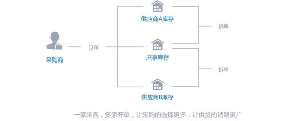 B2B供应链电商系统平台解决方案,如何实现全网整合