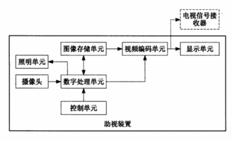 助视装置