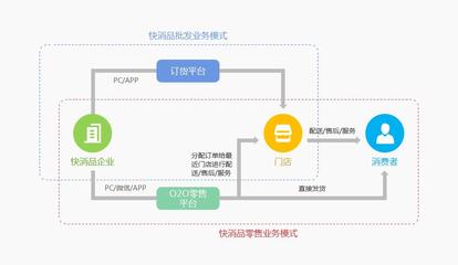 快消品B2B电子商务网站系统解决方案,为传统企业“破局”