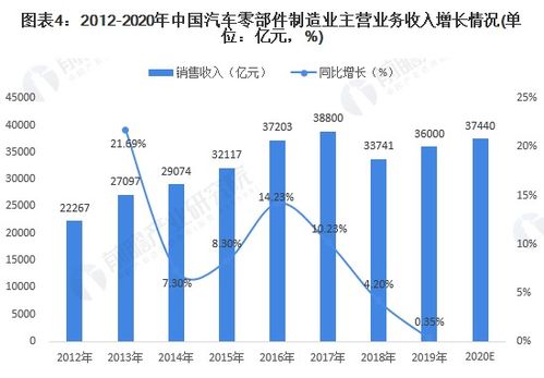 汽车零部件行业s2b2b商城系统搭建,构建数字化供应链新生态