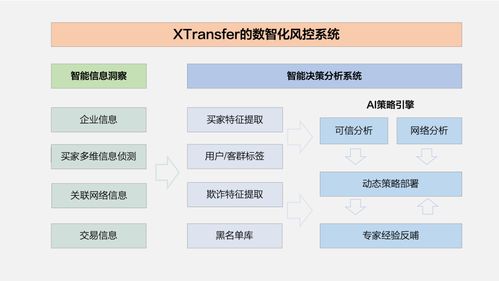 36氪专访 对话跨境支付独角兽xtransfer 打造b2b外贸金融领域 第一品牌 ,数据和风控是核心壁垒