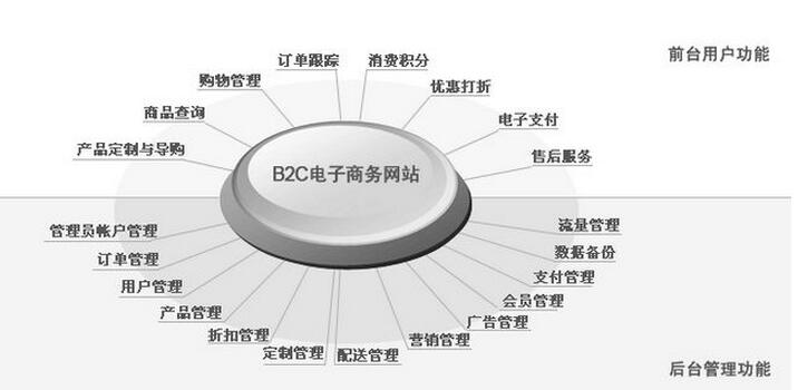 三大块教会你b2b网站建设如何甄选CMS购物系统