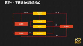 盘点 中国快消品b2b平台仓储物流模式分类详解