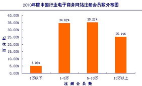 电子商务又添新领域 垂直类b2b平台异军突起