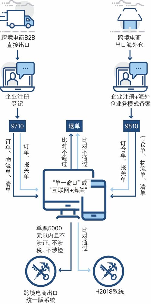 跨境电商b2b出口政策深度解读