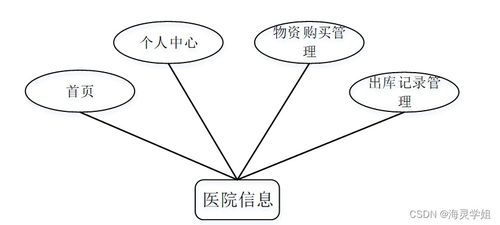 java ssm基于b2b模式的零供医用物资系统 程序 lw