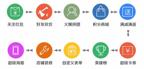 电商创业 如何选择合适的商城系统
