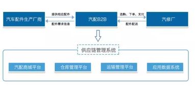 汽配采购网 汽车配件采购市场深度分析报告